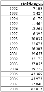 A járulékvagyon értéke a magyar nyugdíjrendszerben, 1992-2008